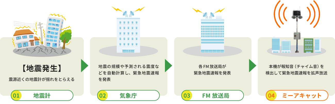 緊急地震速報