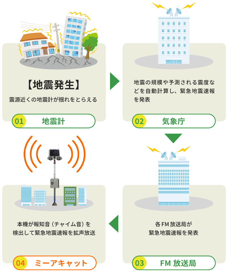 緊急地震速報