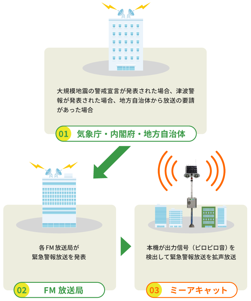 緊急警報放送