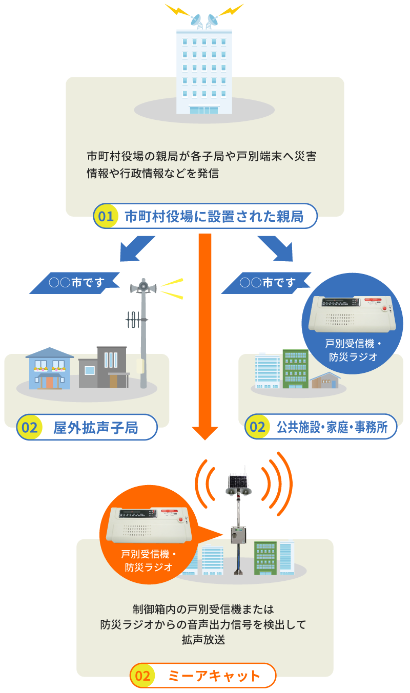 防災行政無線